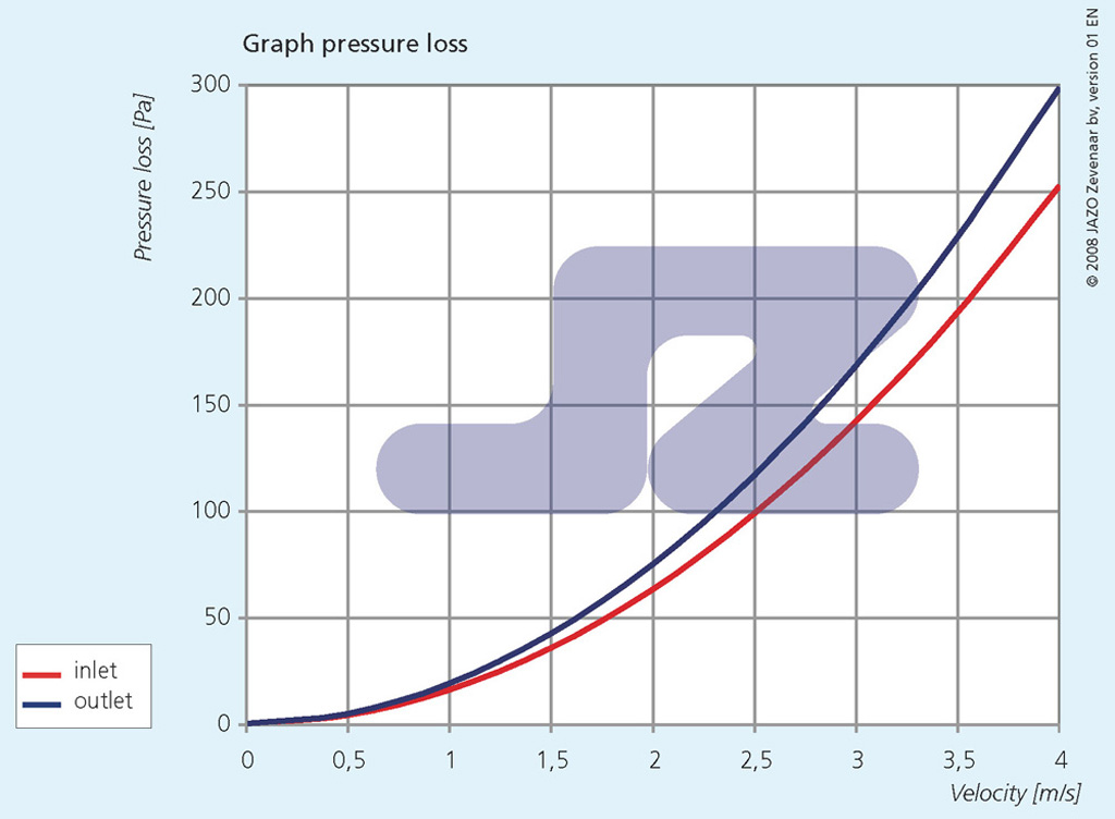 Pressure loss