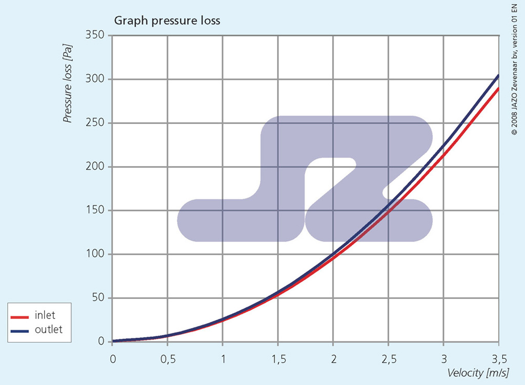 Pressure loss